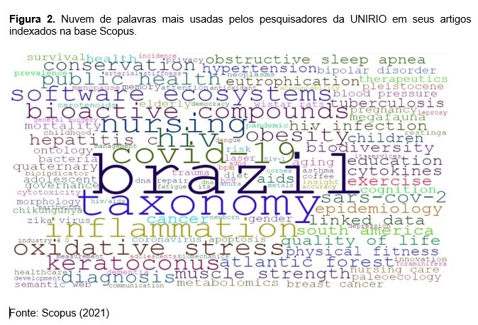 Nuvem de palavras de artigos da UNIRIO na base Scopus