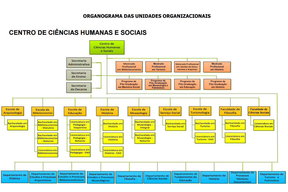 Unidades Organograma
