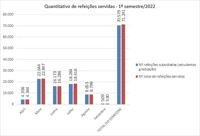 Ref subsididas X total 1º semestre letivo 2022