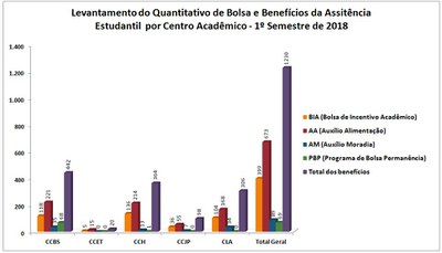 Quantitativo benefícios por centro acadêmico - 1º semestre 2018