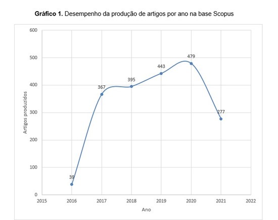 Gráfico de artigos científicos indexados