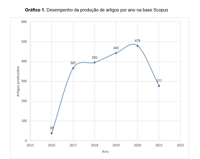 Gráfico de artigos científicos indexados