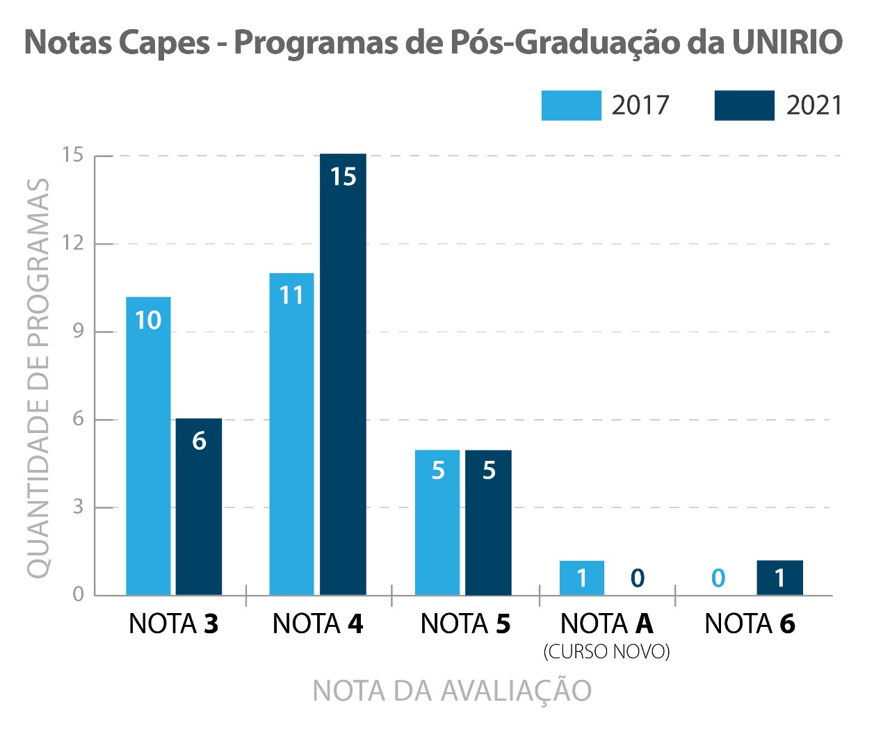 Gráfico notas avaliações quadrienais 2017 e 2021