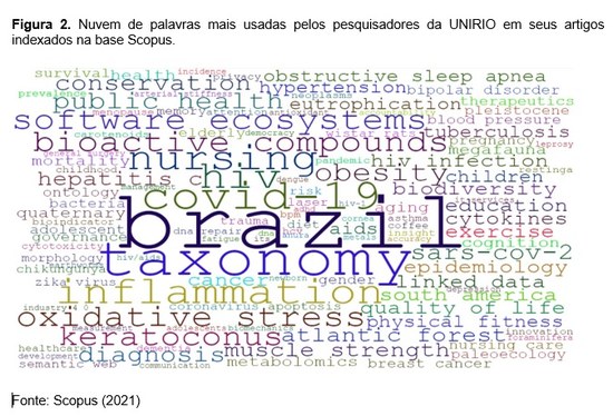 Nuvem de palavras de artigos da UNIRIO na base Scopus