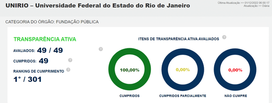 UNIRIO cumpre 100% dos itens do Painel da LAI