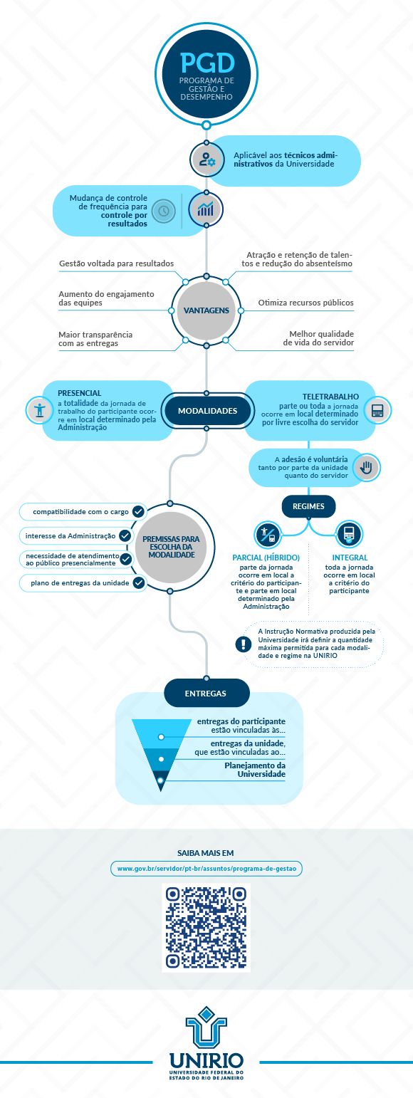 Infográfico sobre PGD