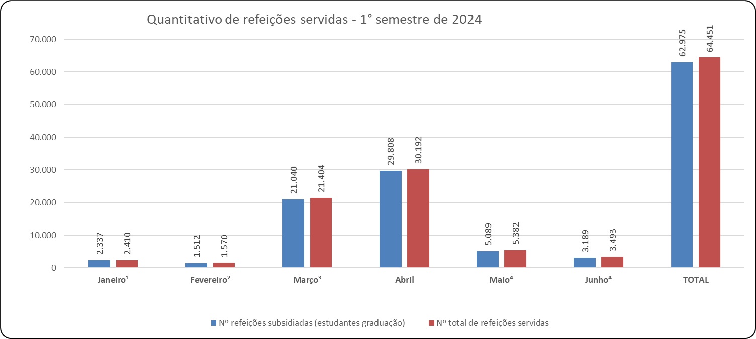 ref. subsidiadas x total refeições 2024 (1° semestre)