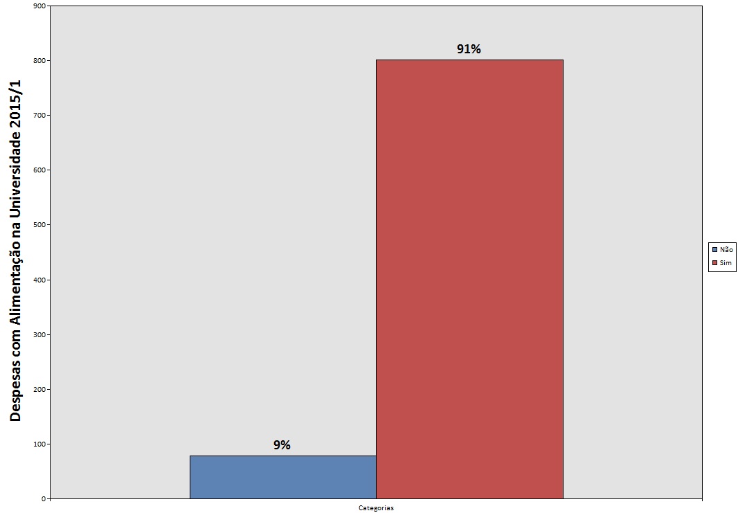 Alimentação 2015.1