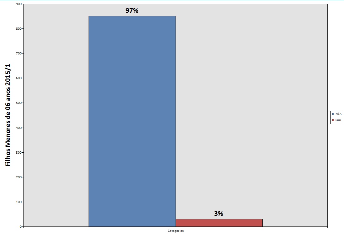 Filhos menores de 06 anos 2015.1