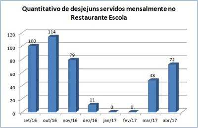 Gráfico quantitativo de desjejuns RE