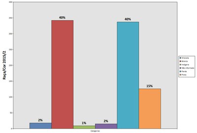 Raça/Cor 2015.2