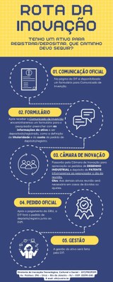 Rota da Inovação
