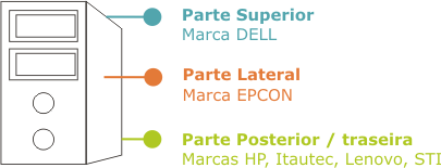 Desenho do gabinete do computador com a indicação da localização do número de série de acordo com a marca:Parte Superior: Marca DELL;Parte Lateral: Marca Epcon;Parte posterior / traseira: Marcas HP, Itautec, Lenovo, STI.