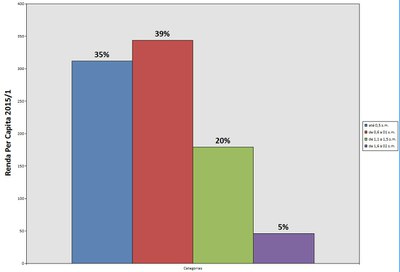Renda per capita 2015.1