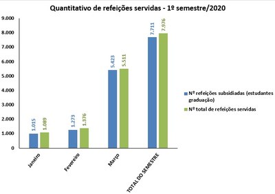 Refeições subsidiadas x total de refeições 2020/1