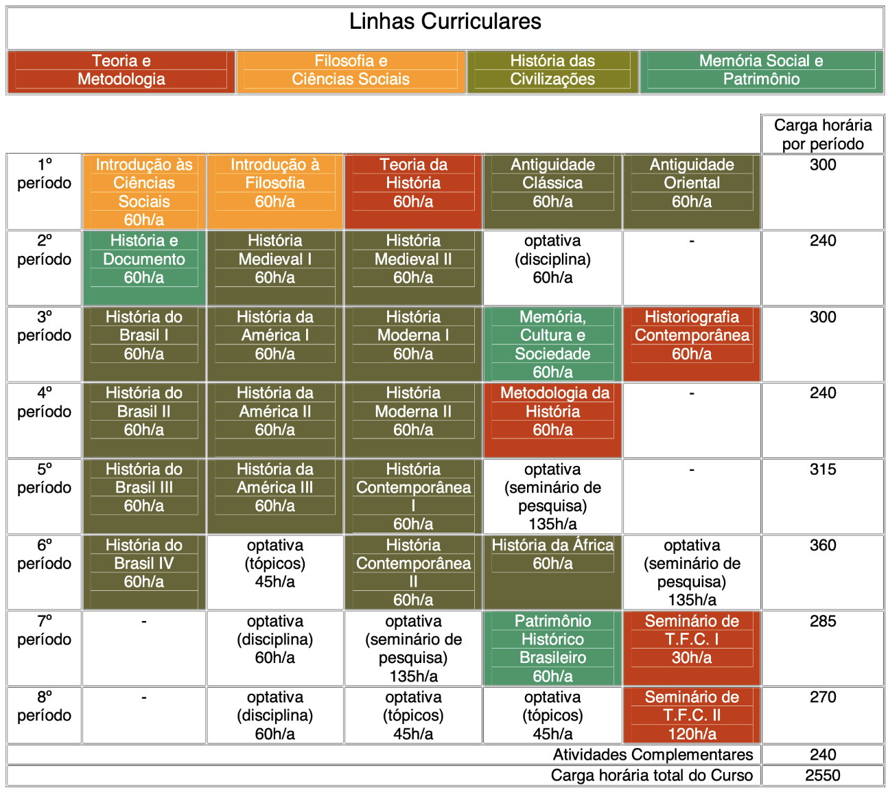 organograma bacharelado
