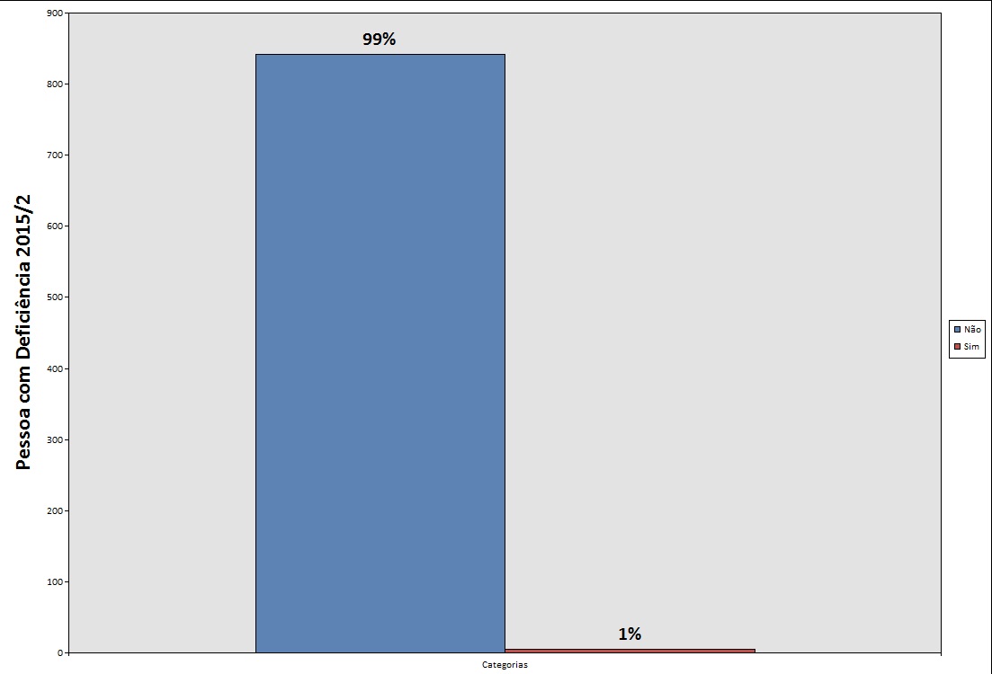 Pessoas com deficiência 2015.2