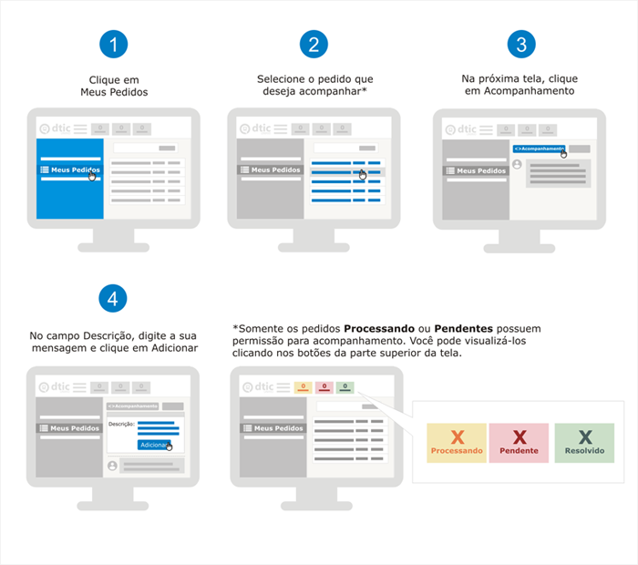 O infográfico mostra as 4 etapas de configuração com o desenho das telas do monitor, para cada etapa, e as opções de configuração em destaque e 1 tela mostrando a localização dos botões Processando, Pendente e Resolvido.