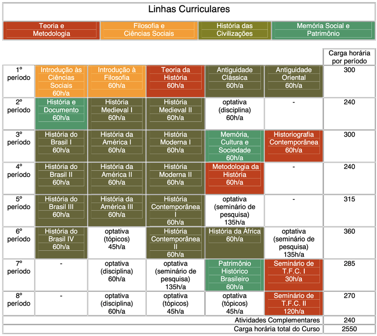 organograma bacharelado organograma bacharelado