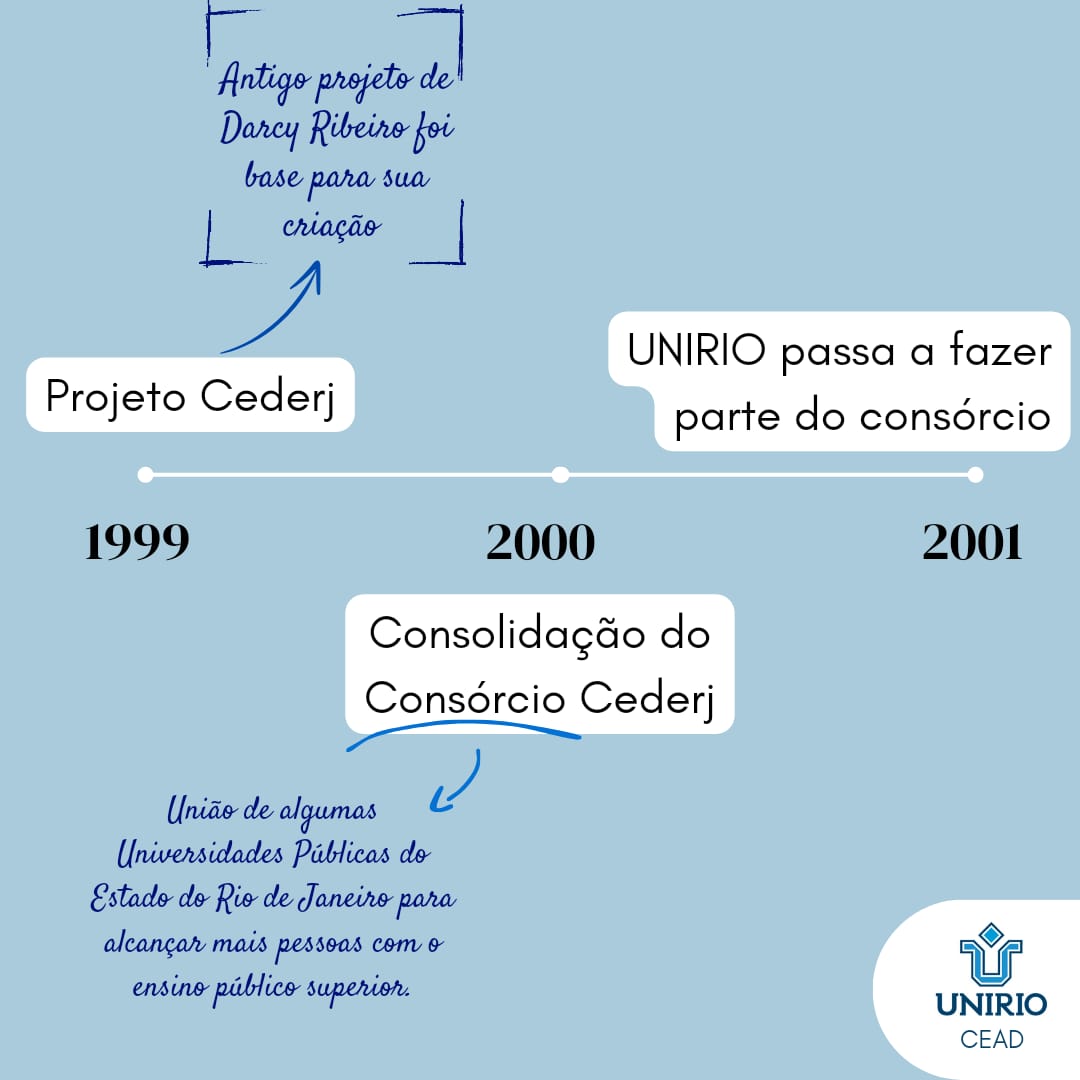  3 - Linha do tempo