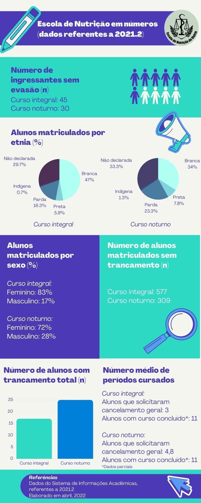 Escola em números Abril 2022