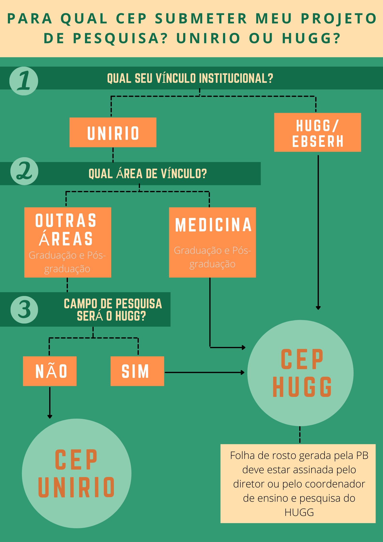 Fluxograma para seleção do CEP de envio do projeto