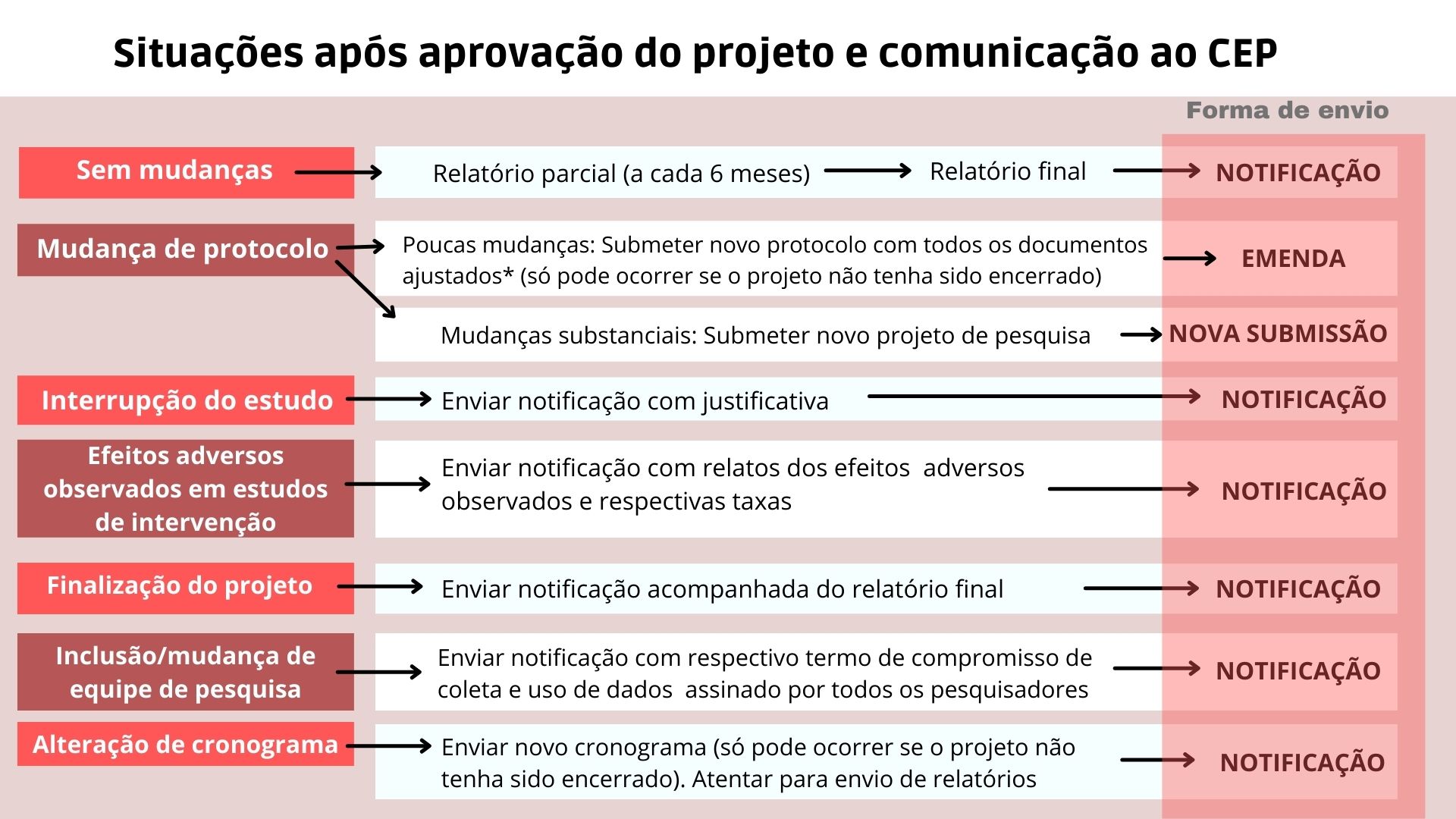 Situações pós aprovação e comunicação ao CEP