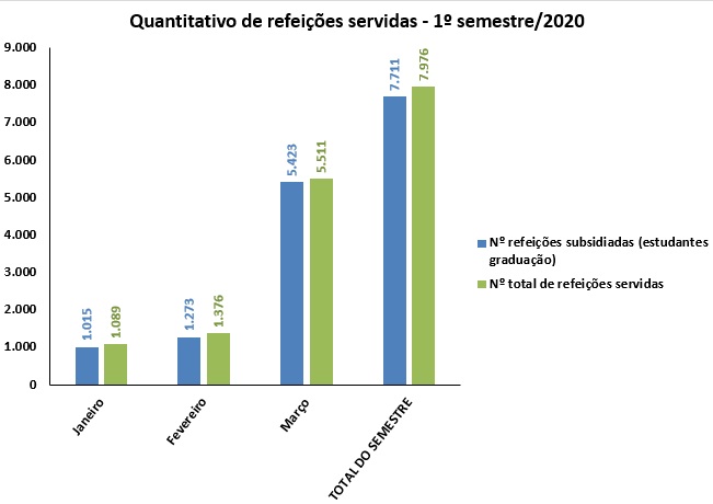 Refeições subsidiadas x total de refeições 2020/1