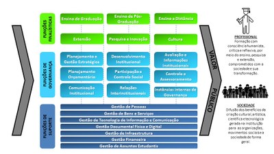 Cadeia de Valor UNIRIO