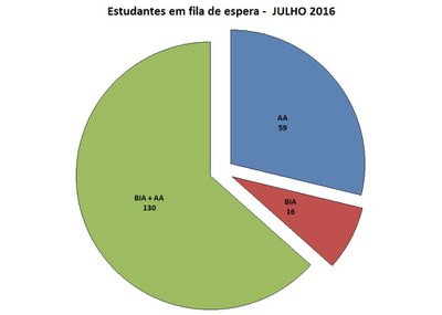 Fila de espera jul/16