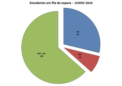 Fila de espera jul/16