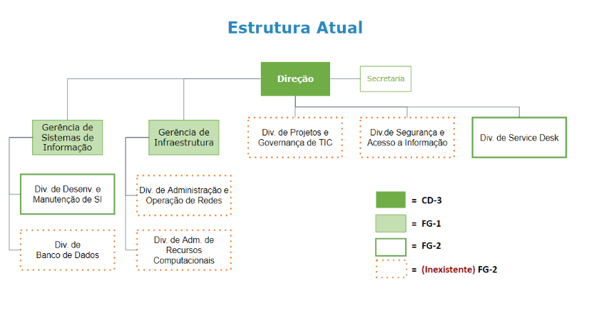 organogramadtic