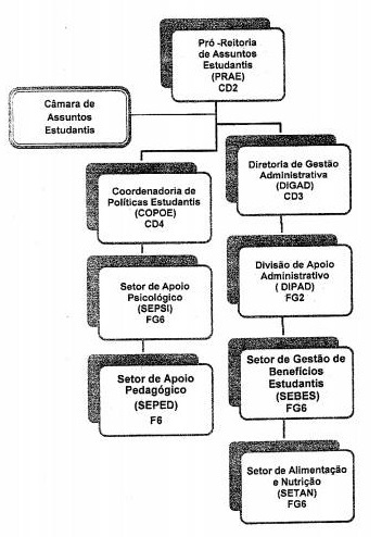 Organograma PRAE