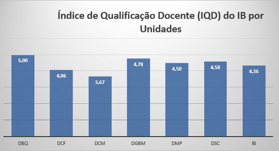 Gerência Acadêmica do IB elabora e divulga o Índice de Qualificação do Corpo Docente