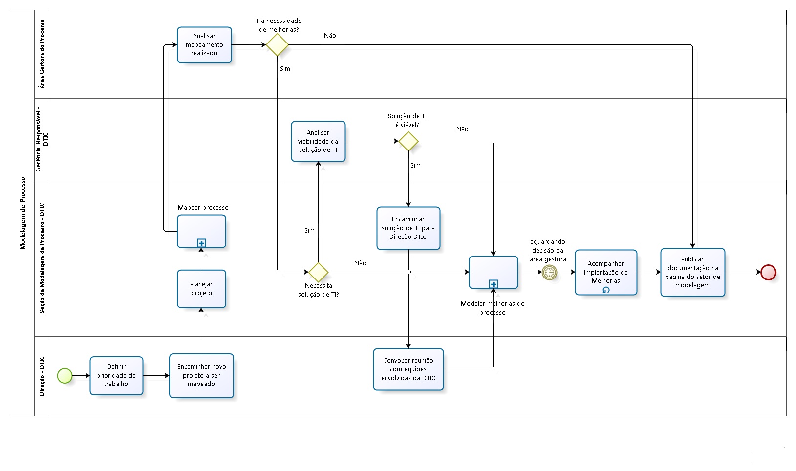 Fluxo da Seção de Modelagem de Processos