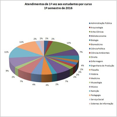 atend. 1ª vez por curso 1º sem 2016