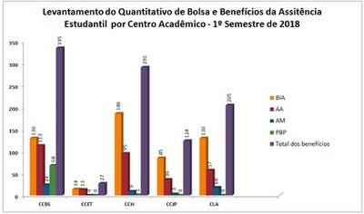 Gráfico do quantitativo de benefícios PRAE.jpg