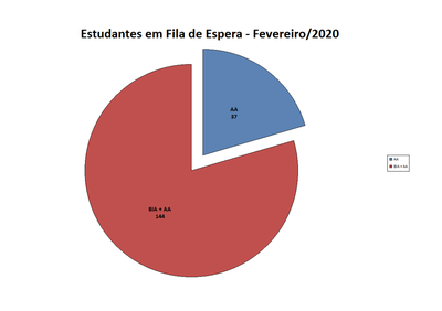 Fila de Espera Fevereiro-2020