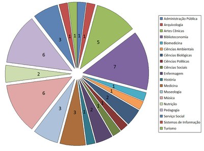 Gráfico - Novos Bolsistas ABRIL de 2015 por cursos