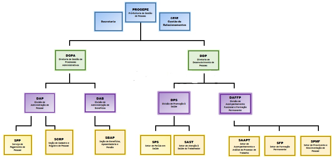Organograma PROGEPE