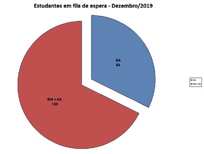 Fila de espera dezembro 2019