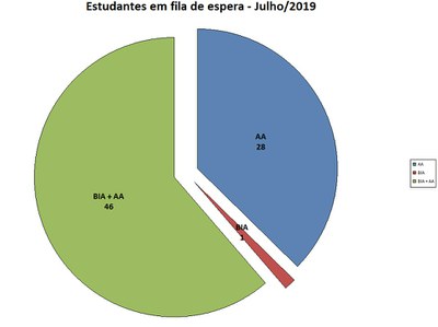 FILA DE ESPERA JULHO/19