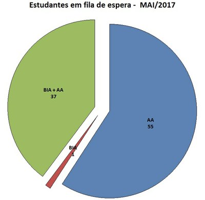 fila de espera mai/17