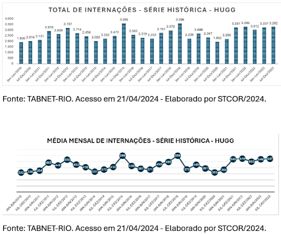 Atendimentos HUGG