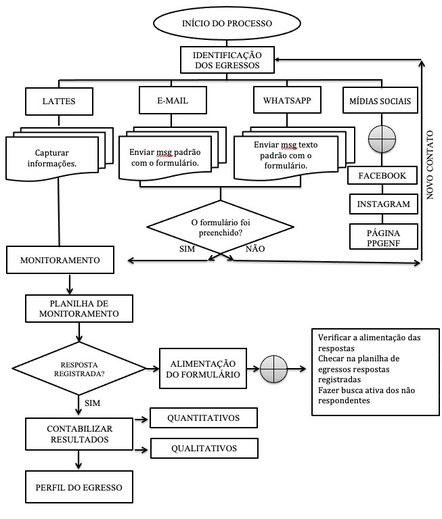 Fluxograma Fluxograma