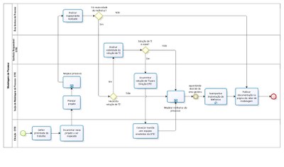 Fluxo da Seção de Modelagem de Processos