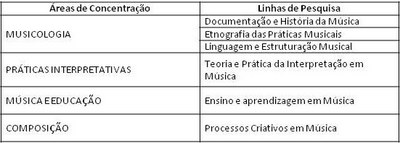 Tabela de áreas e linhas e pesquisas