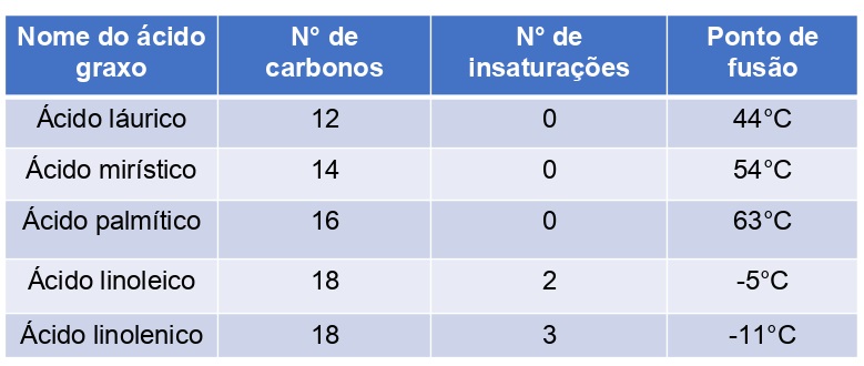 Lipideos 7