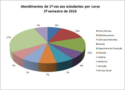 atend. 1ª vez por curso 2º sem 2016