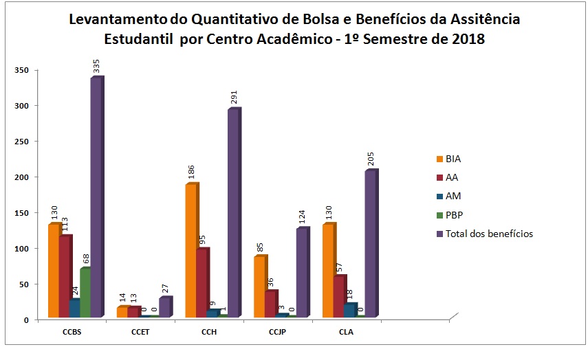 Gráfico do quantitativo de benefícios PRAE.jpg